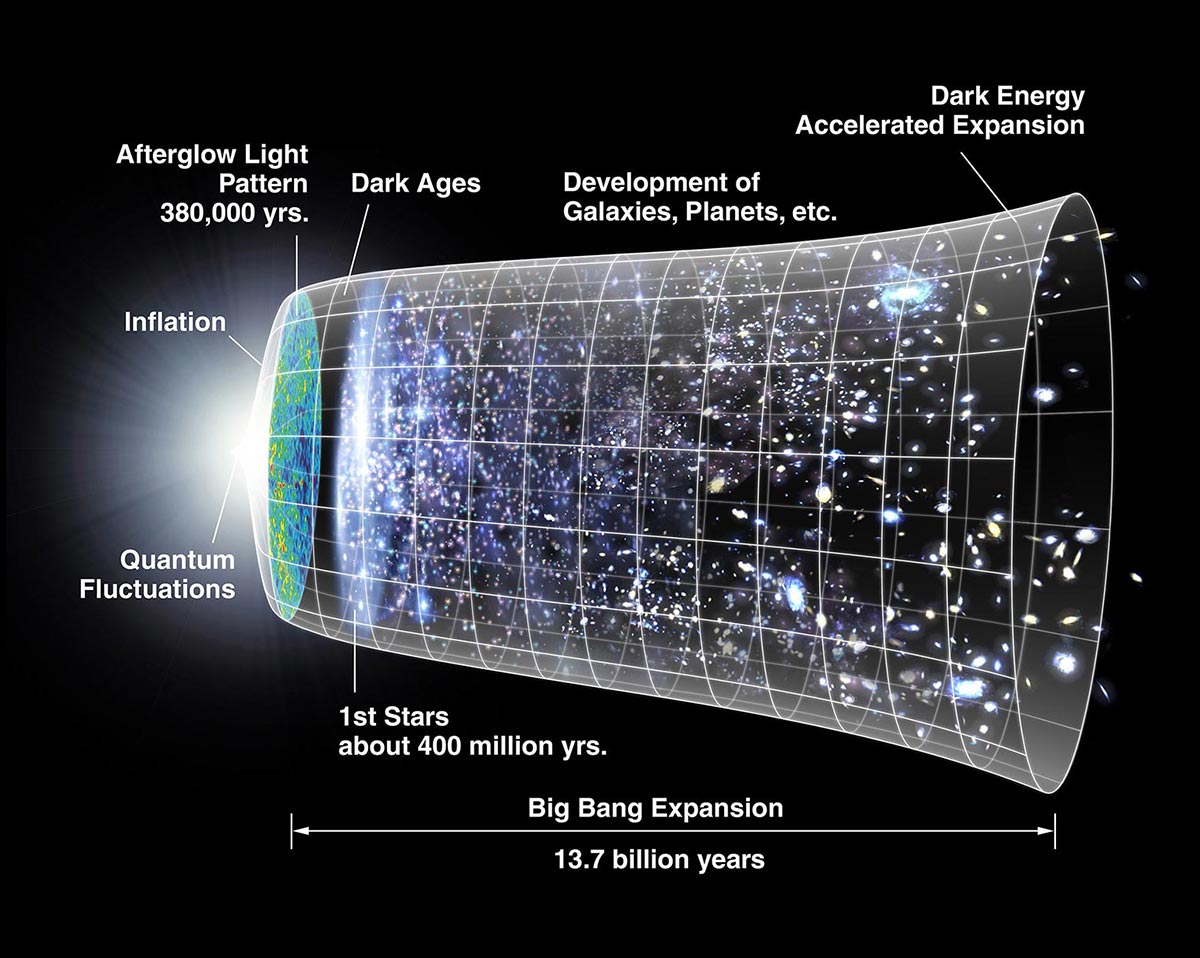 Diagram of timeline for origin of the universe